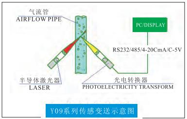 y09系列传感器变送示意图