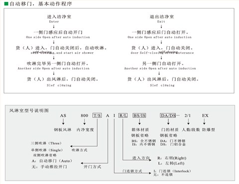 空气净化设备AS-800A型自动移门风淋通道