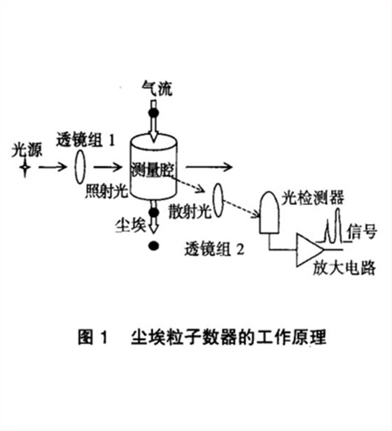 尘埃粒子计数器工作原理图