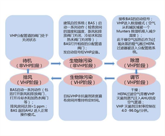无菌隔离器工作流程-1