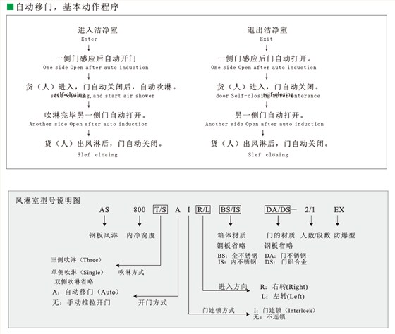 风淋通道工作原理