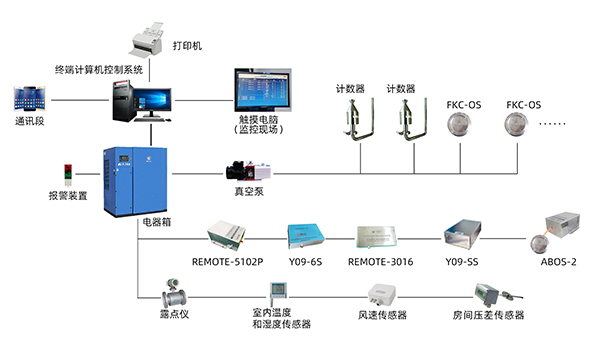 鸿基洁净的尘埃粒子在线检测系统数据检测完善大大方便了我们的工作