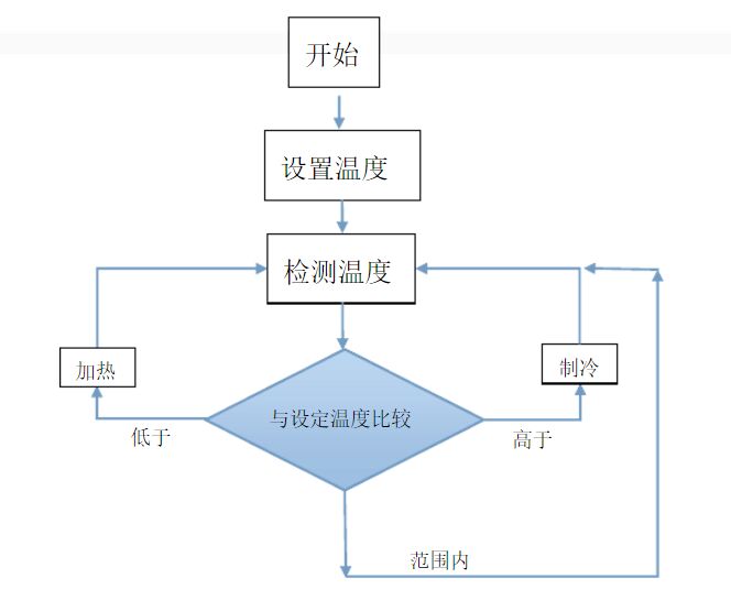 恒温恒湿箱工作流程
