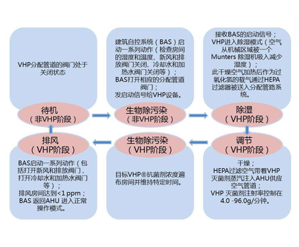 无菌隔离器工作流程-1
